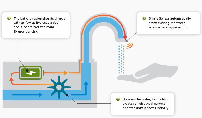 how does toto ecopower work